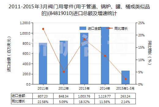 2011-2015年3月閥門用零件(用于管道、鍋爐、罐、桶或類似品的)(84819010)進口總額及增速統(tǒng)計